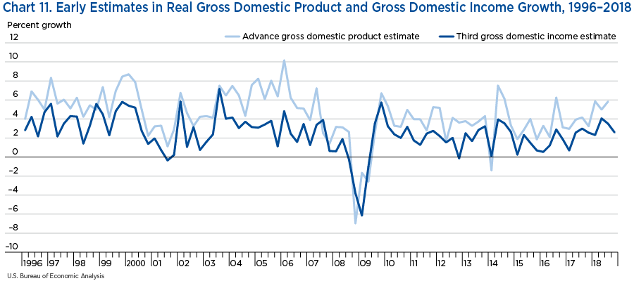 Chart 11. Early Estimates in Real Gross Domestic Product and Gross Domestic Income Growth, 1996–2018