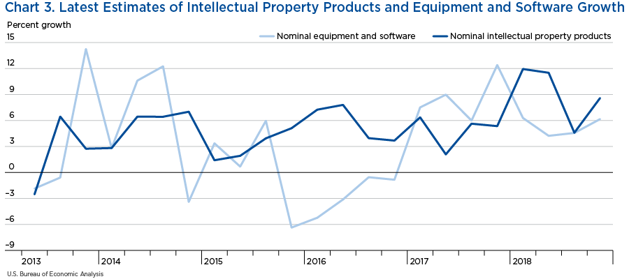 Chart 3. Intellectual Property Products versus Equipment and Software Growth