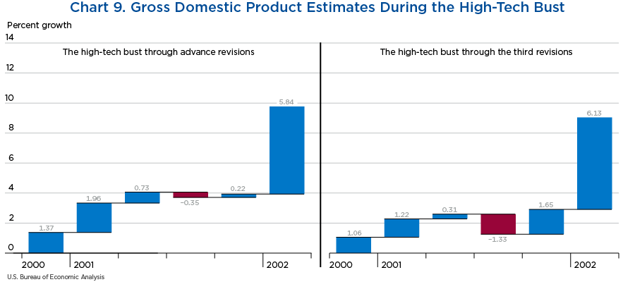 Chart 9. High Tech Bust Estimates During the High Tech Bust