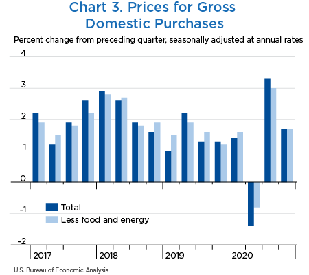 Chart 3. Prices for Gross Domestic Purchases