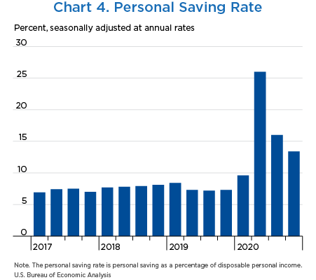 Chart 4. Personal Saving Rate