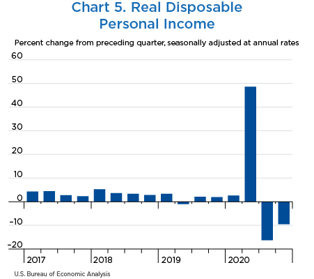 Chart 5. Real Disposable Personal Income