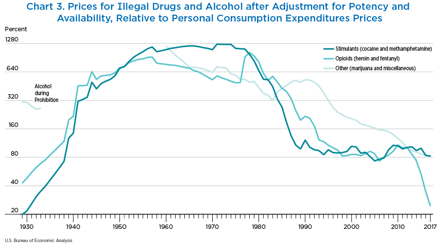 Chart 3. Prices for Illegal Drugs and Alcohol after Adjustment for Potency and Availability, Relative to Personal Consumption Expenditures Prices