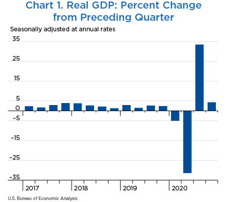 Chart 1. Real GDP: Percent Change from Preceding Quarter