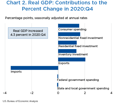 Chart 2. Real GDP: Contributions to the Percent Change in 2020:Q4