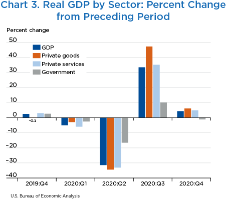 Chart 3. Real GDP by Sector: Percent Change from Preceding Period