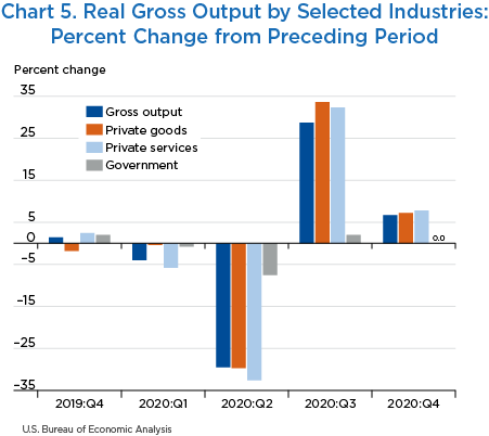 Chart 5. Real Gross Output by Selected Industries: Percent Change from Preceding Period