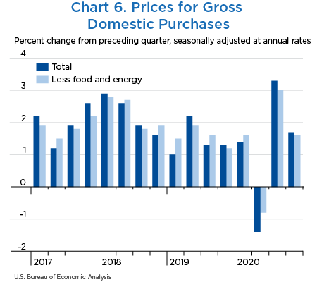 Chart 6. Prices for Gross Domestic Purchases