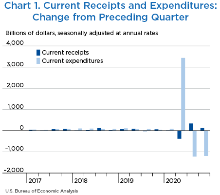 Chart 1. Current Receipts and Expenditures: Change from Preceding Quarter