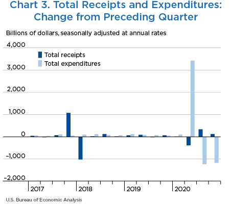 Chart 3. Total Receipts and Expenditures: Change from Preceding Quarter