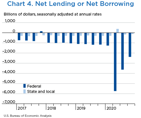 Chart 4. Net Lending or Net Borrowing