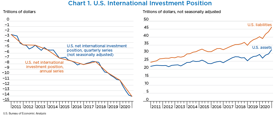 Chart 1. U.S. Net International Investment Position, line chart