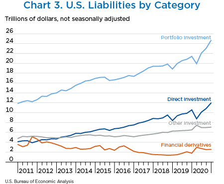 Chart 3. U.S. Liabilities, line chart