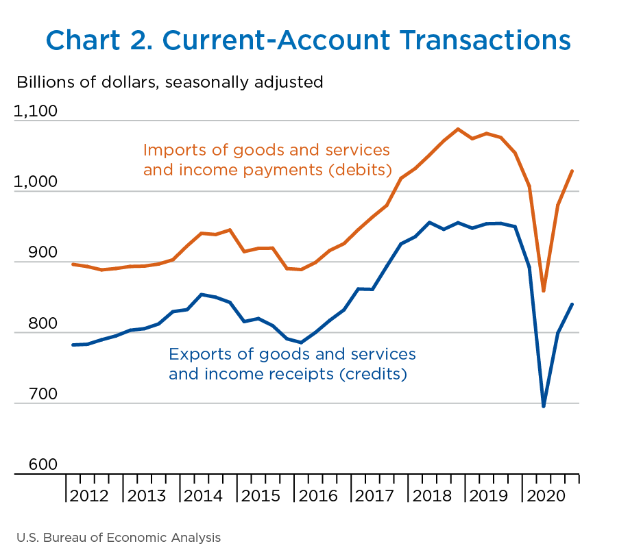 Chart 2. Current-Account Transactions