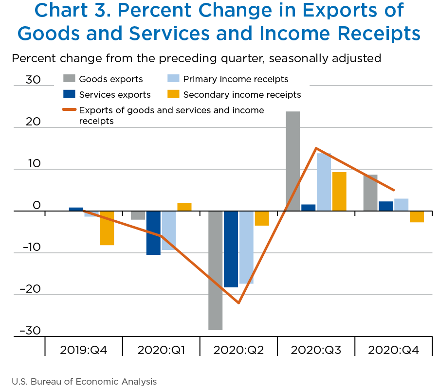 Chart 3. Percent Change in Exports of Goods and Services and Income Receipts