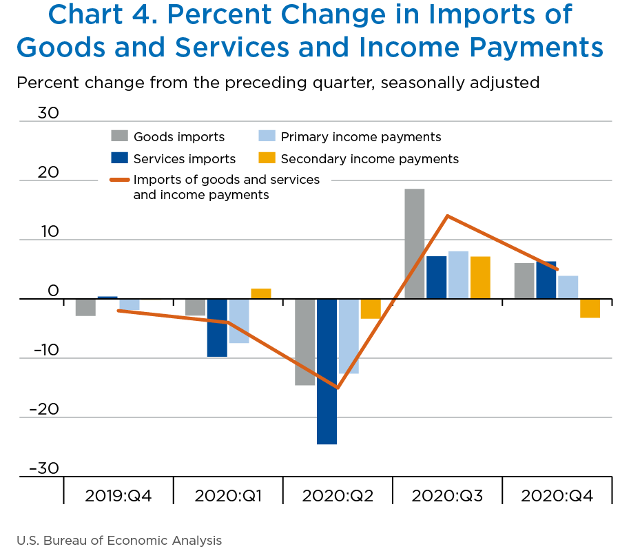 Chart 4. Percent Change in Imports of Goods and Services and Income Payments