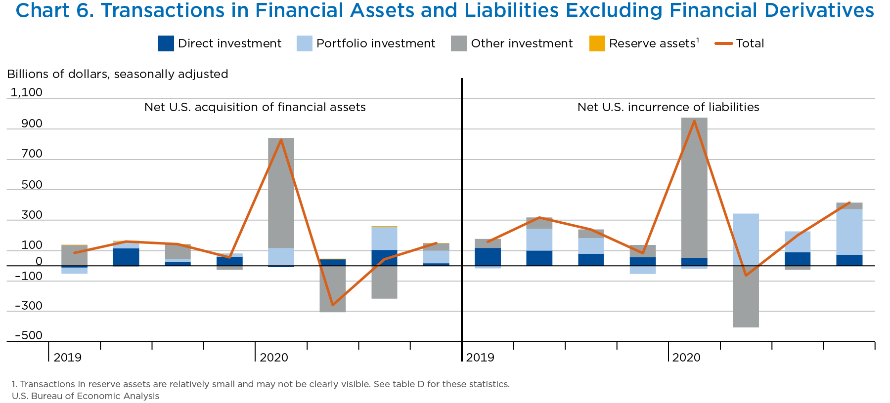 Chart 6. Transactions in Financial Assets and Liabilities Excluding Financial Derivatives