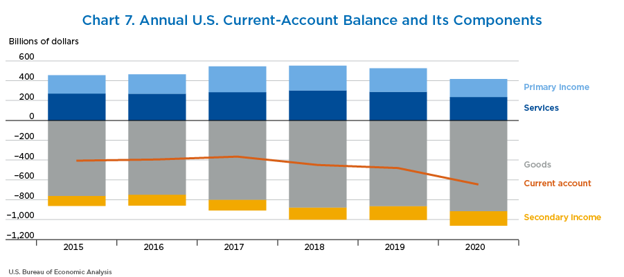 Chart 7. Annual U.S. Current-Account Balance and Its Components