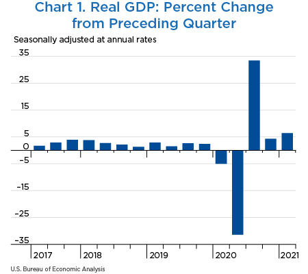 Chart 1. Real GDP: Percent Change from Preceding Quarter