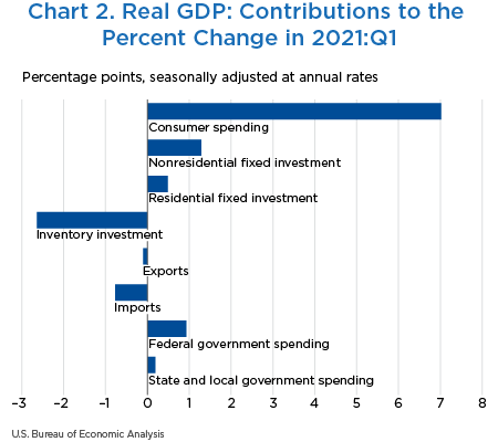 Chart 2. Real GDP: Contributions to the Percent Change in 2021:Q1