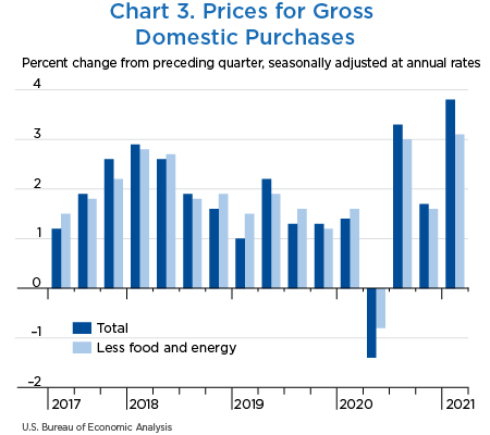 Chart 3. Prices for Gross Domestic Purchases