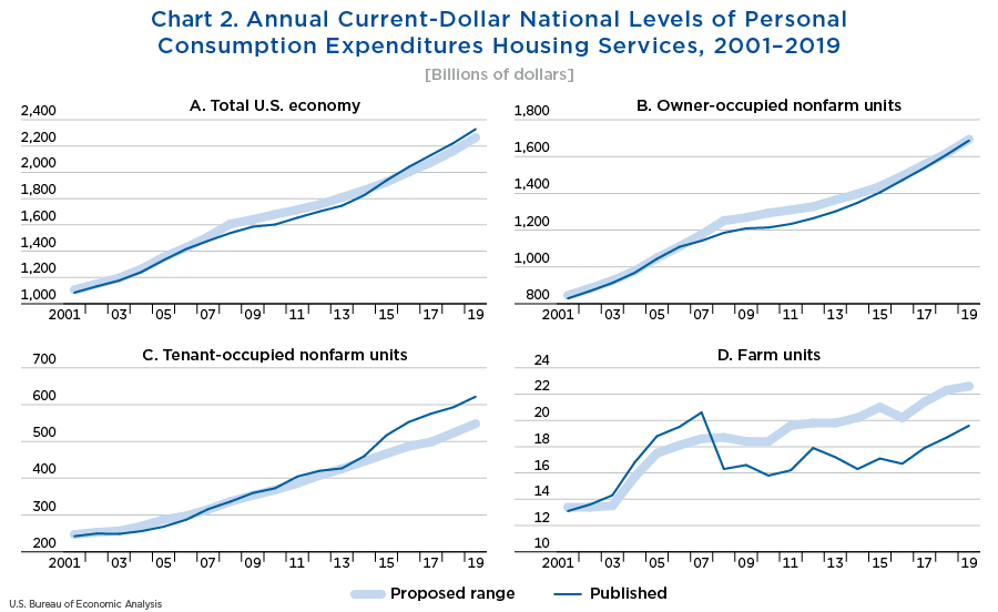 Chart 2. Annual Current-Dollar National Levels of Personal Consumption Expenditures Housing Services, 2001–2019