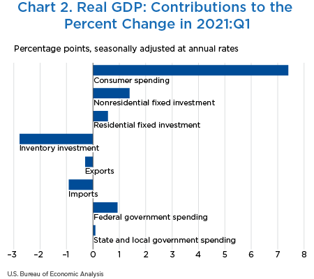 Chart 2. Real GDP: Contributions to the Percent Change in 2021:Q1