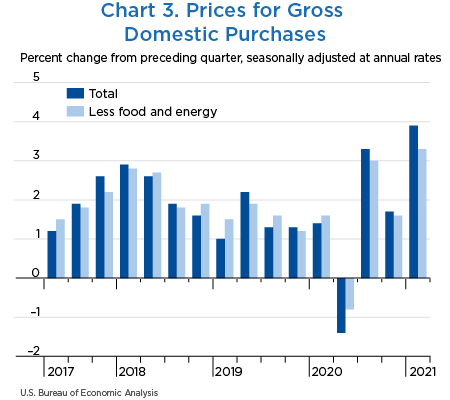 Chart 3. Prices for Gross Domestic Purchases