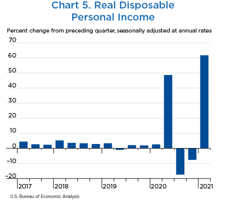 Chart 5. Real Disposable Personal Income