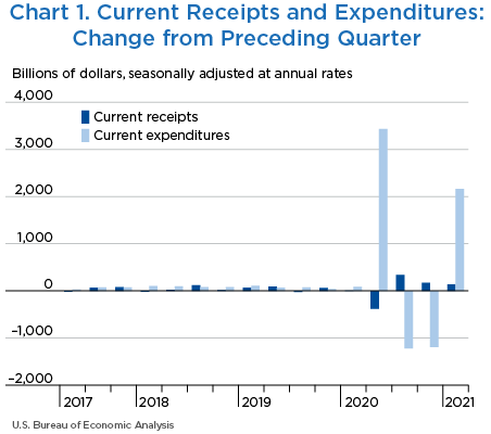 Chart 1. Current Receipts and Expenditures: Change from Preceding Quarter