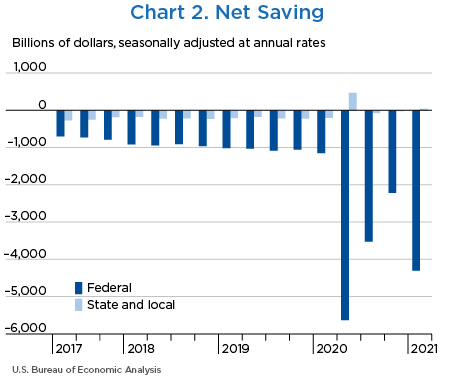 Chart 2. Net Saving