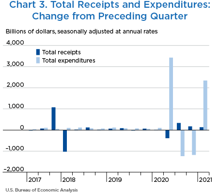 Chart 3. Total Receipts and Expenditures: Change from Preceding Quarter