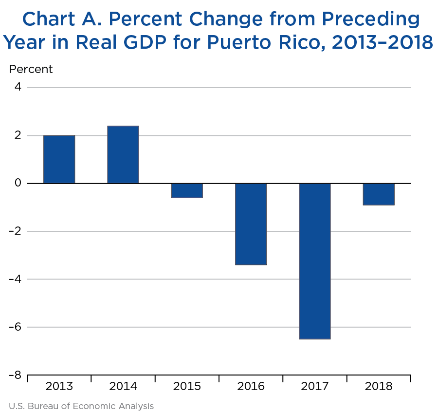 Chart A. Percent Change from Preceding Year in Real GDP for Puerto Rico, 2013–2018 