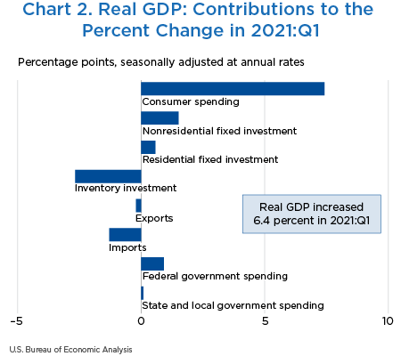 Chart 2. Real GDP: Contributions to the Percent Change in 2021:Q1