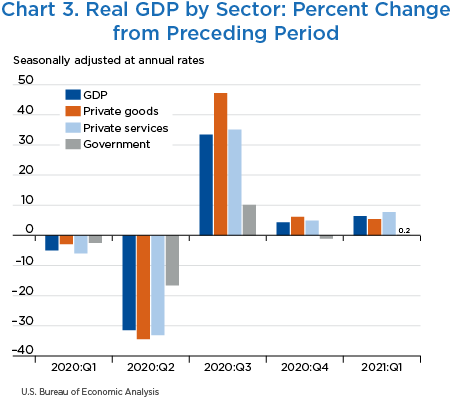 Chart 3. Real GDP by Sector: Percent Change from Preceding Period