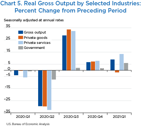 Chart 5. Real Gross Output by Selected Industries: Percent Change from Preceding Period