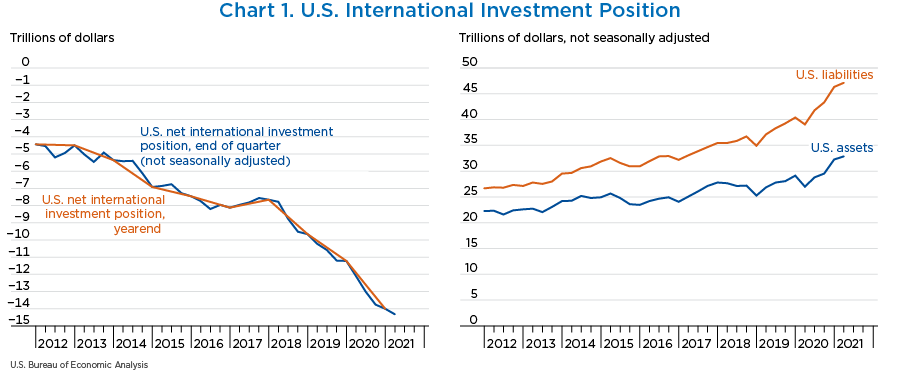 Chart 1. U.S. Net International Investment Position, line chart