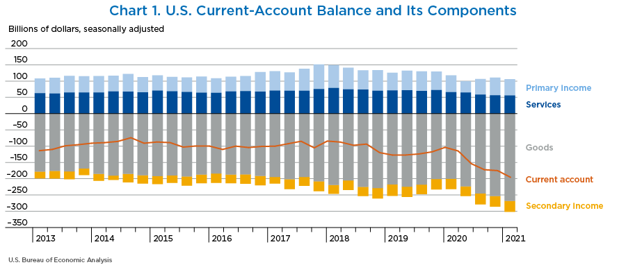 Chart 1. U.S. Current-Account Balance and Its Components