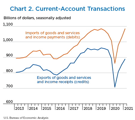 Chart 2. Current-Account Transactions