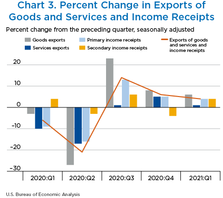 Chart 3. Percent Change in Exports of Goods and Services and Income Receipts