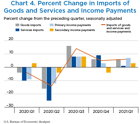 Chart 4. Percent Change in Imports of Goods and Services and Income Payments