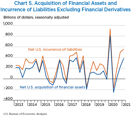 Chart 5. Acquisition of Financial Assets and Incurrence of Liabilities Excluding Financial Derivatives