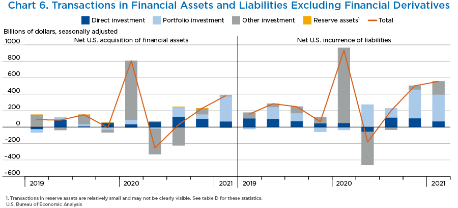 Chart 6. Transactions in Financial Assets and Liabilities Excluding Financial Derivatives