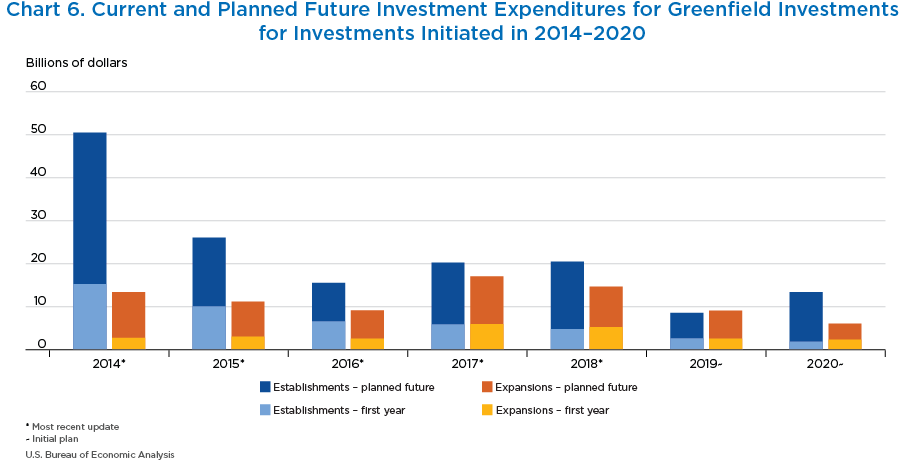 Chart 6. Current and Planned Future Investment Expenditures for Greenfield Investments
for Investments Initiated in 2014–2020. Stacked Bar Chart.