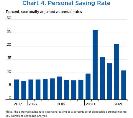 Chart 4. Personal Saving Rate