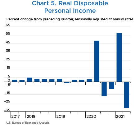 Chart 5. Real Disposable Personal Income