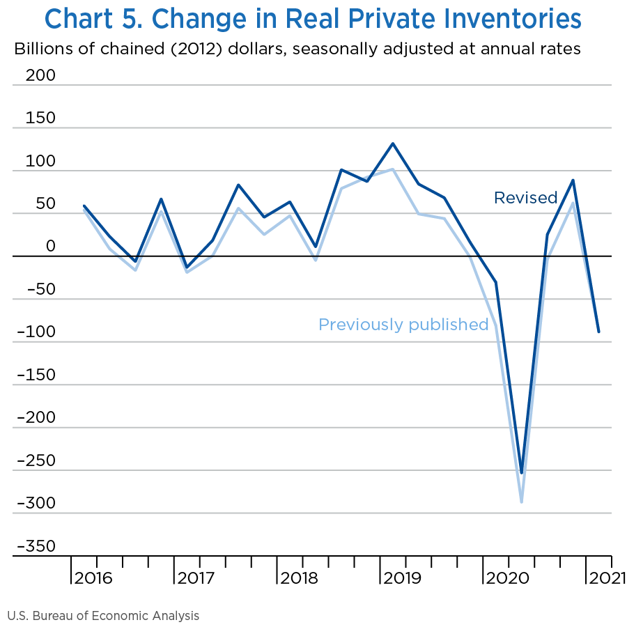 Chart 5. Change in Real Private Inventories