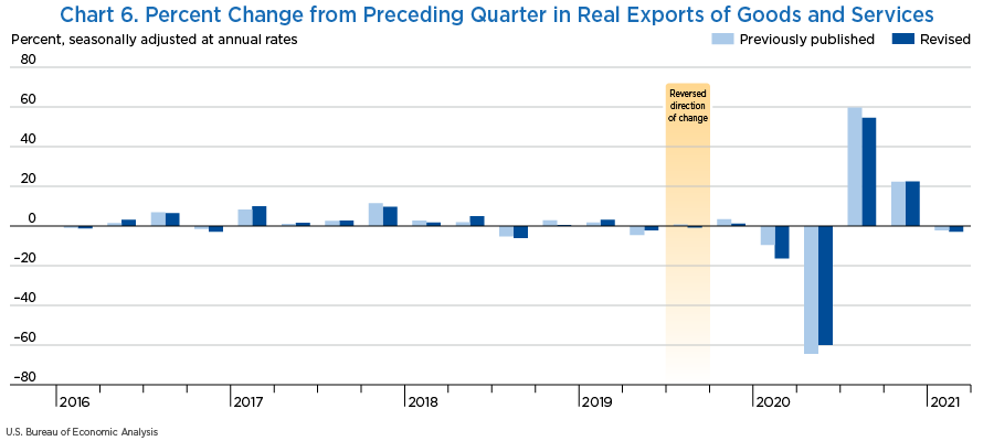 Chart 6. Percent Change from Preceding Quarter in Real Exports of Goods and Services