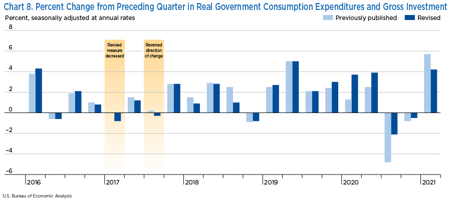 Chart 8. Percent Change from Preceding Quarter in Real Government Consumption Expenditures and Gross Investment