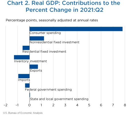 Chart 2. Real GDP: Contributions to the Percent Change in 2021:Q2